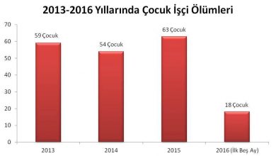 çocuk işçi ölümleri