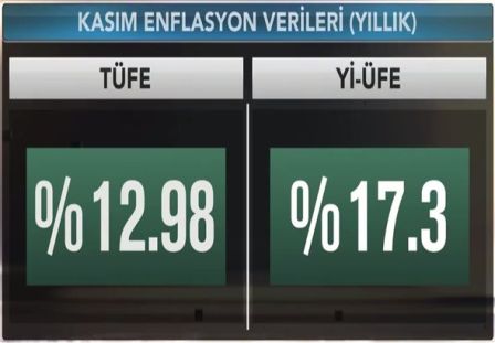 Yıllık enflasyon kasım ayında yüzde 1298e yükseldi